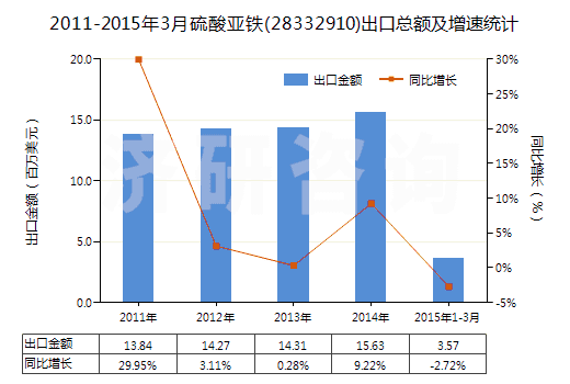 2011-2015年3月硫酸亞鐵(28332910)出口總額及增速統(tǒng)計